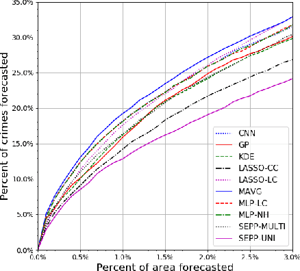 Figure 4 for Policing Chronic and Temporary Hot Spots of Violent Crime: A Controlled Field Experiment