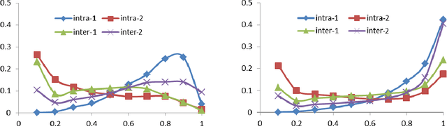 Figure 3 for Learn to Evaluate Image Perceptual Quality Blindly from Statistics of Self-similarity