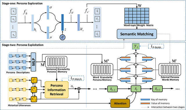 Figure 2 for A Neural Topical Expansion Framework for Unstructured Persona-oriented Dialogue Generation