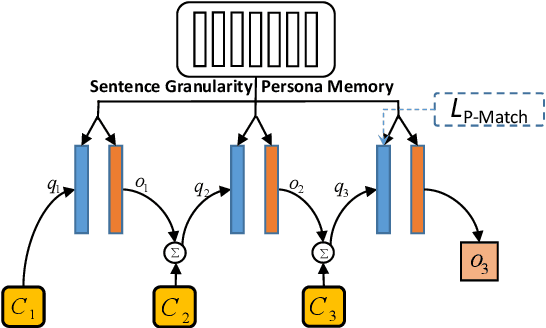 Figure 3 for A Neural Topical Expansion Framework for Unstructured Persona-oriented Dialogue Generation