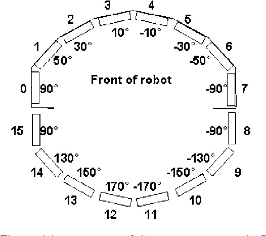 Figure 4 for Real-world Transfer of Evolved Artificial Immune System Behaviours between Small and Large Scale Robotic Platforms