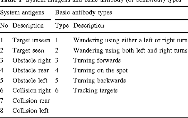 Figure 1 for Real-world Transfer of Evolved Artificial Immune System Behaviours between Small and Large Scale Robotic Platforms