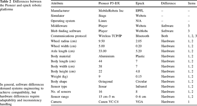 Figure 3 for Real-world Transfer of Evolved Artificial Immune System Behaviours between Small and Large Scale Robotic Platforms