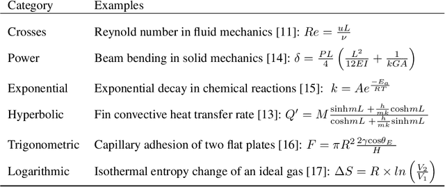 Figure 1 for An Iterative Scientific Machine Learning Approach for Discovery of Theories Underlying Physical Phenomena