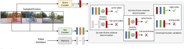 Figure 3 for SeCo: Exploring Sequence Supervision for Unsupervised Representation Learning