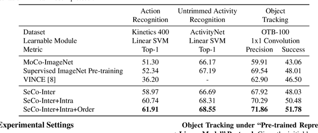 Figure 2 for SeCo: Exploring Sequence Supervision for Unsupervised Representation Learning