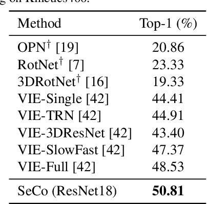 Figure 4 for SeCo: Exploring Sequence Supervision for Unsupervised Representation Learning