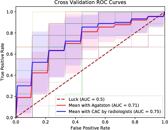 Figure 3 for Hybrid deep neural networks for all-cause Mortality Prediction from LDCT Images