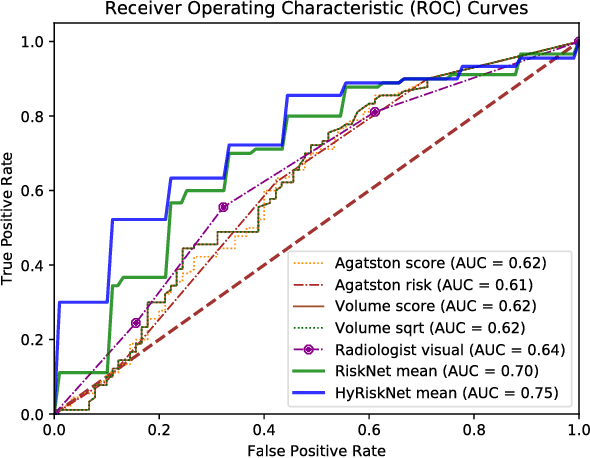 Figure 4 for Hybrid deep neural networks for all-cause Mortality Prediction from LDCT Images