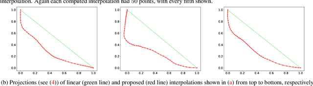 Figure 3 for Interpolation in generative models