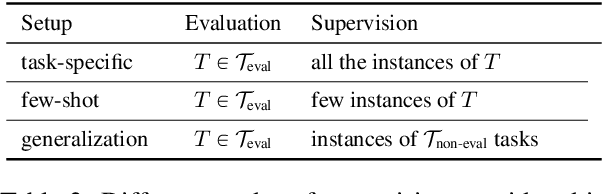 Figure 4 for Natural Instructions: Benchmarking Generalization to New Tasks from Natural Language Instructions