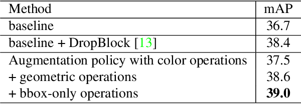 Figure 4 for Learning Data Augmentation Strategies for Object Detection