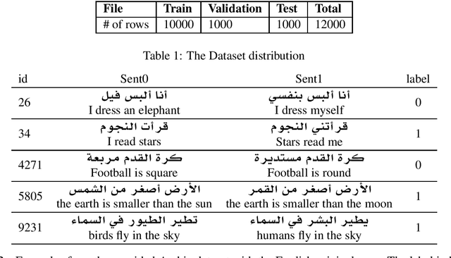 Figure 1 for Is this sentence valid? An Arabic Dataset for Commonsense Validation