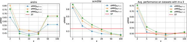 Figure 3 for Multi-target regression via output space quantization