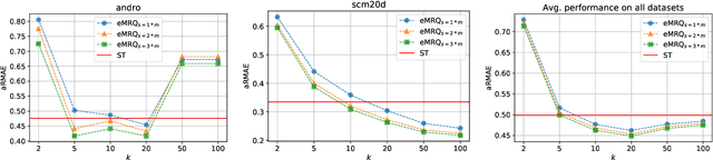 Figure 4 for Multi-target regression via output space quantization