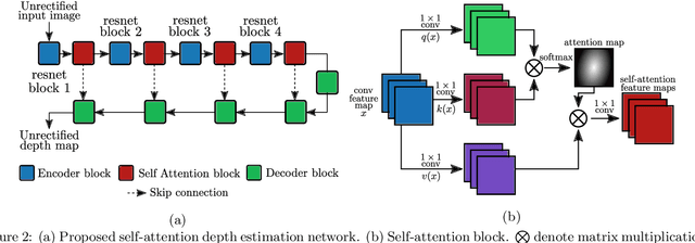 Figure 3 for Self-Attention Dense Depth Estimation Network for Unrectified Video Sequences