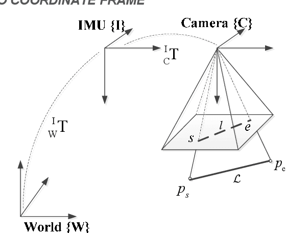 Figure 1 for Invariant Cubature Kalman Filter for Monocular Visual Inertial Odometry with Line Features