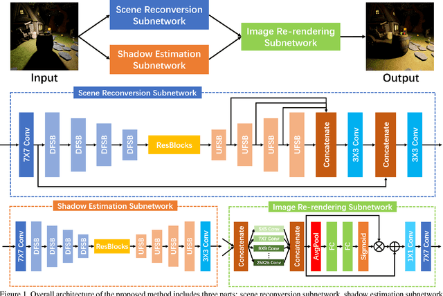 Figure 1 for Multi-scale Self-calibrated Network for Image Light Source Transfer