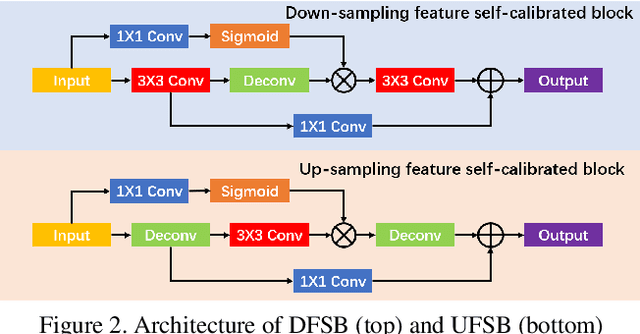 Figure 3 for Multi-scale Self-calibrated Network for Image Light Source Transfer