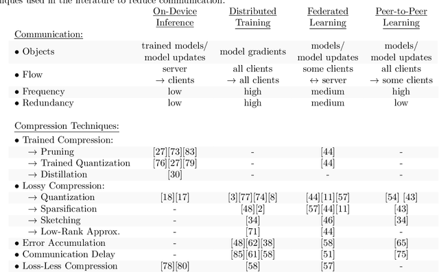 Figure 2 for Trends and Advancements in Deep Neural Network Communication