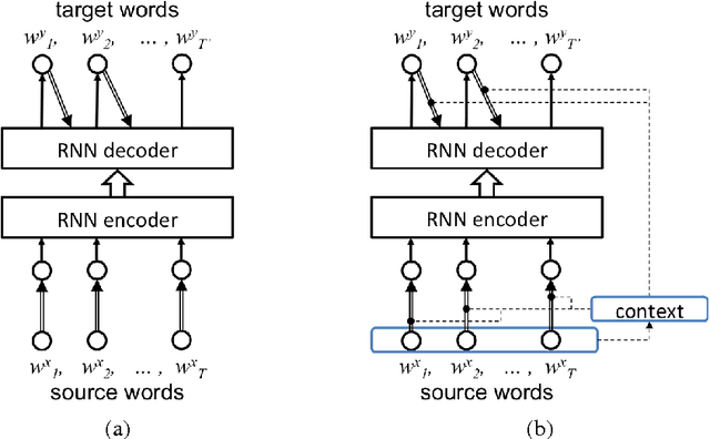 Figure 2 for Context-Dependent Word Representation for Neural Machine Translation