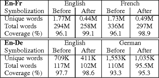 Figure 4 for Context-Dependent Word Representation for Neural Machine Translation