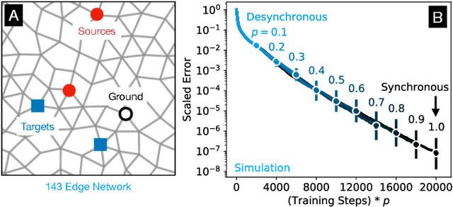 Figure 1 for Learning Without a Global Clock: Asynchronous Learning in a Physics-Driven Learning Network