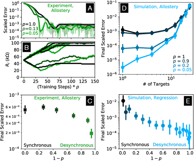 Figure 3 for Learning Without a Global Clock: Asynchronous Learning in a Physics-Driven Learning Network