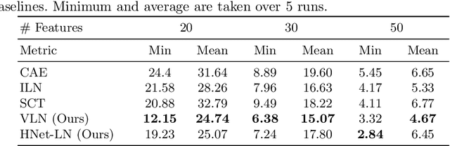 Figure 4 for Differentiable Feature Selection, a Reparameterization Approach