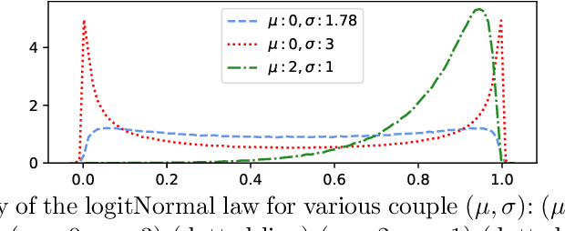 Figure 1 for Differentiable Feature Selection, a Reparameterization Approach