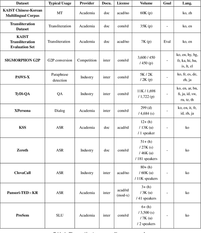 Figure 1 for Open Korean Corpora: A Practical Report