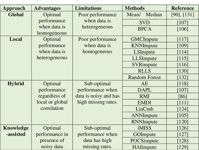 Figure 4 for A comprehensive survey on computational learning methods for analysis of gene expression data in genomics