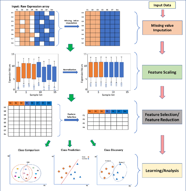 Figure 3 for A comprehensive survey on computational learning methods for analysis of gene expression data in genomics