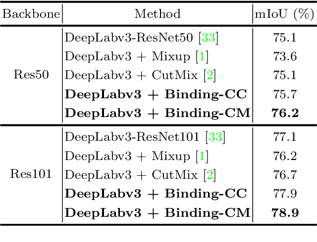 Figure 2 for SegMix: Co-occurrence Driven Mixup for Semantic Segmentation and Adversarial Robustness