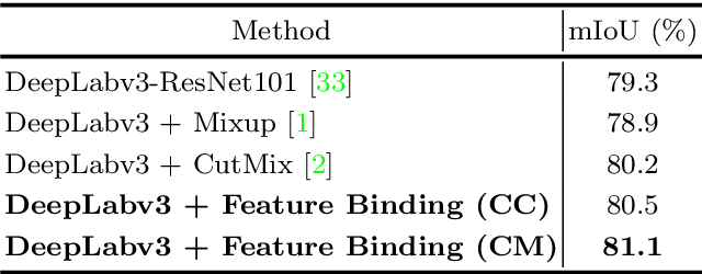 Figure 4 for SegMix: Co-occurrence Driven Mixup for Semantic Segmentation and Adversarial Robustness