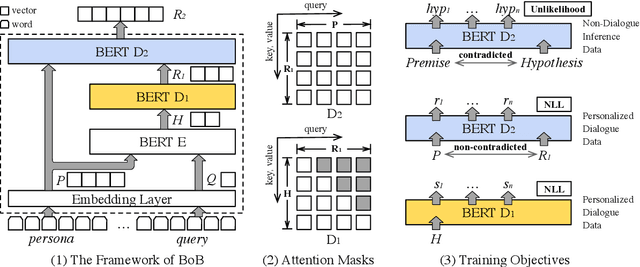 Figure 3 for BoB: BERT Over BERT for Training Persona-based Dialogue Models from Limited Personalized Data