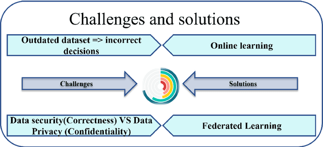Figure 4 for Applications of Machine Learning in Healthcare and Internet of Things : A Comprehensive Review