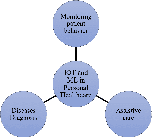 Figure 3 for Applications of Machine Learning in Healthcare and Internet of Things (IOT): A Comprehensive Review