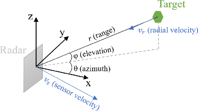 Figure 3 for Continuous-time Radar-inertial Odometry for Automotive Radars