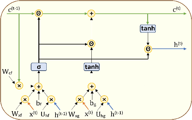 Figure 1 for LiteLSTM Architecture for Deep Recurrent Neural Networks