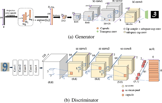 Figure 3 for Subspace Capsule Network
