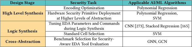 Figure 2 for A Survey and Perspective on Artificial Intelligence for Security-Aware Electronic Design Automation
