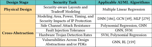 Figure 4 for A Survey and Perspective on Artificial Intelligence for Security-Aware Electronic Design Automation
