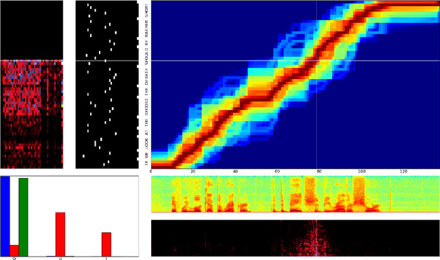 Figure 4 for Sequence Transduction with Recurrent Neural Networks