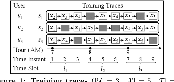 Figure 1 for Privacy-Preserving Multiple Tensor Factorization for Synthesizing Large-Scale Location Traces