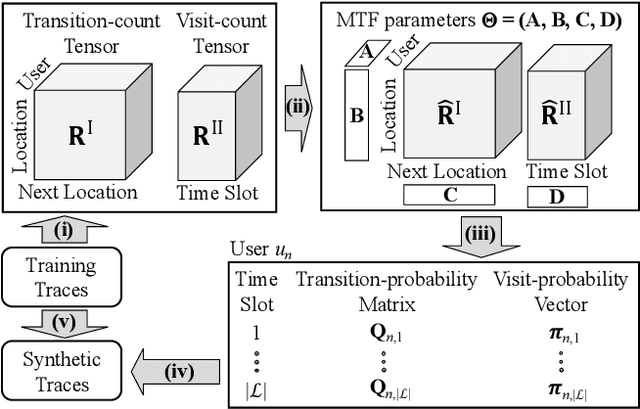 Figure 2 for Privacy-Preserving Multiple Tensor Factorization for Synthesizing Large-Scale Location Traces