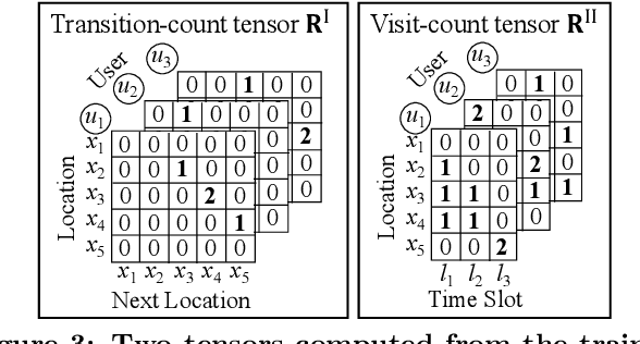 Figure 4 for Privacy-Preserving Multiple Tensor Factorization for Synthesizing Large-Scale Location Traces