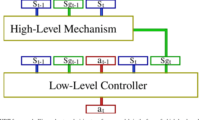 Figure 1 for Hierarchical Decision Transformer
