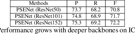 Figure 2 for Shape Robust Text Detection with Progressive Scale Expansion Network