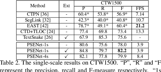 Figure 4 for Shape Robust Text Detection with Progressive Scale Expansion Network